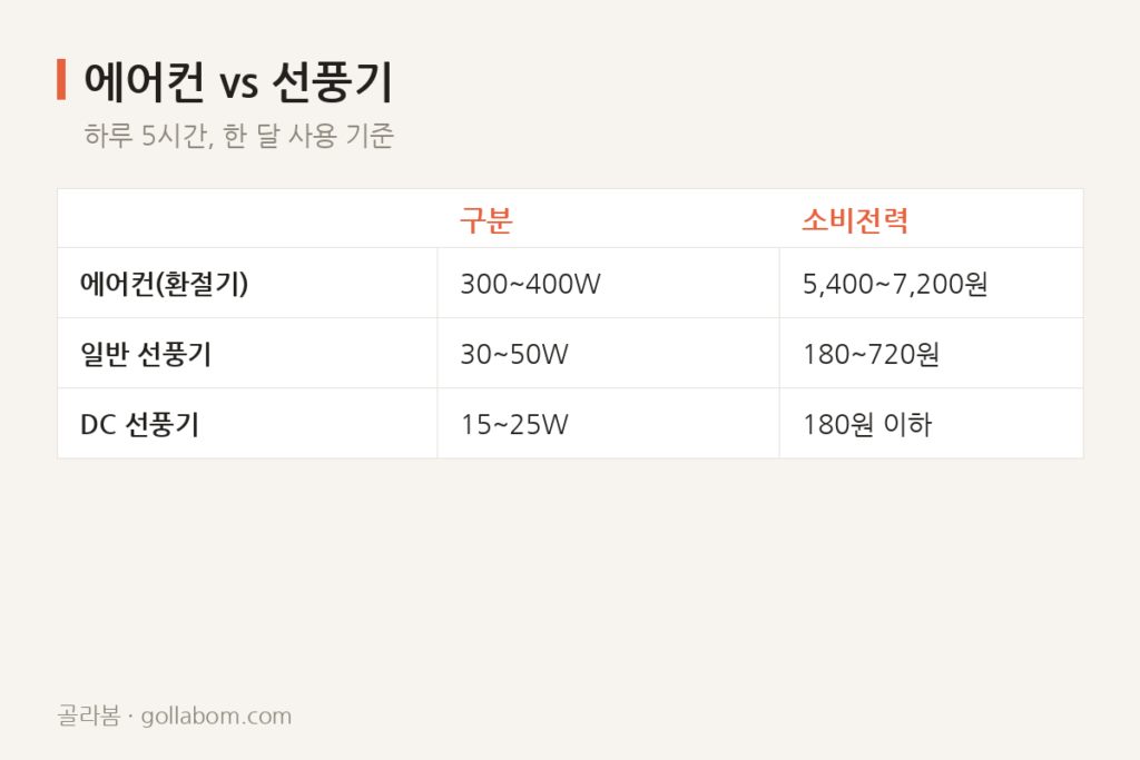 에어컨 끄고 선풍기로 바꾸는 시점, 전기료로 계산하면