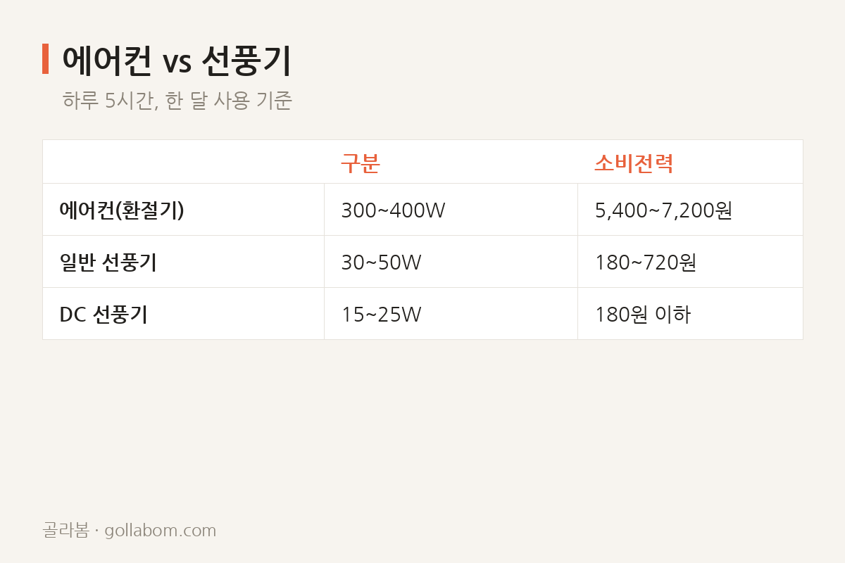 에어컨 vs 선풍기 — 하루 5시간, 한 달 사용 기준