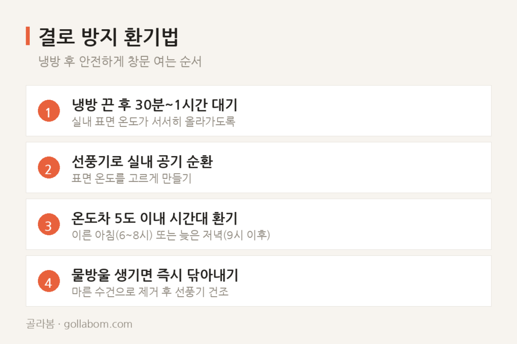 환기했는데 벽에 물방울이 맺혔다면 — 결로는 타이밍 문제입니다