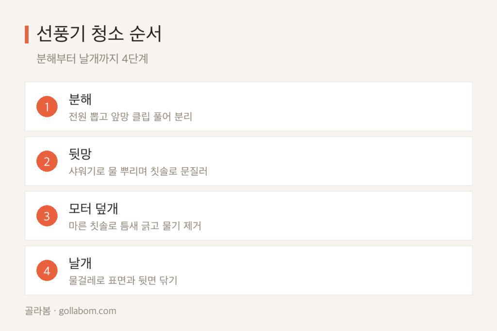 선풍기 청소는 날개가 아니라 뒷망부터입니다