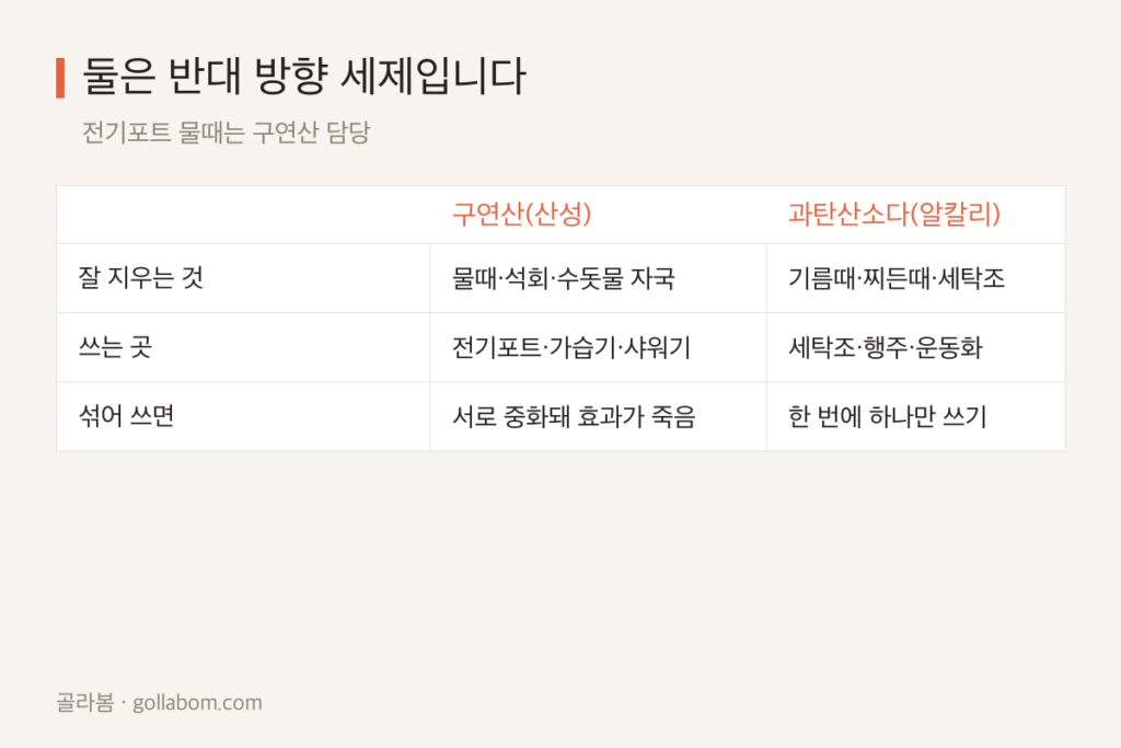 전기포트 물때 — 문지르지 말고 구연산으로 끓이는 이유