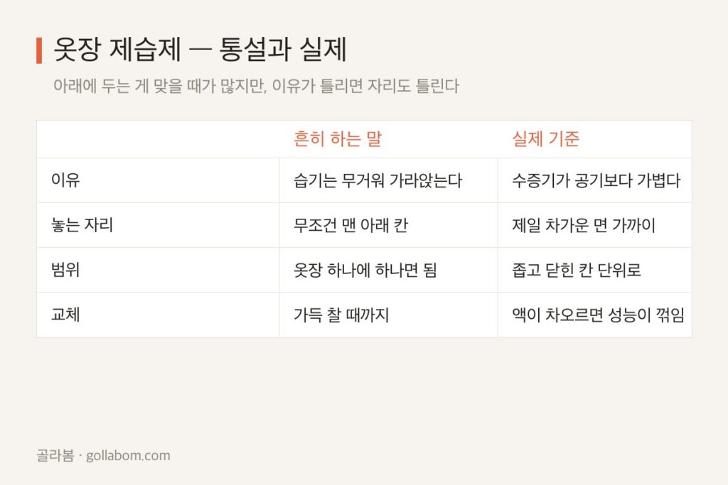 옷장 제습제 놓는 자리 — 아래가 아니라 ‘찬 면’입니다