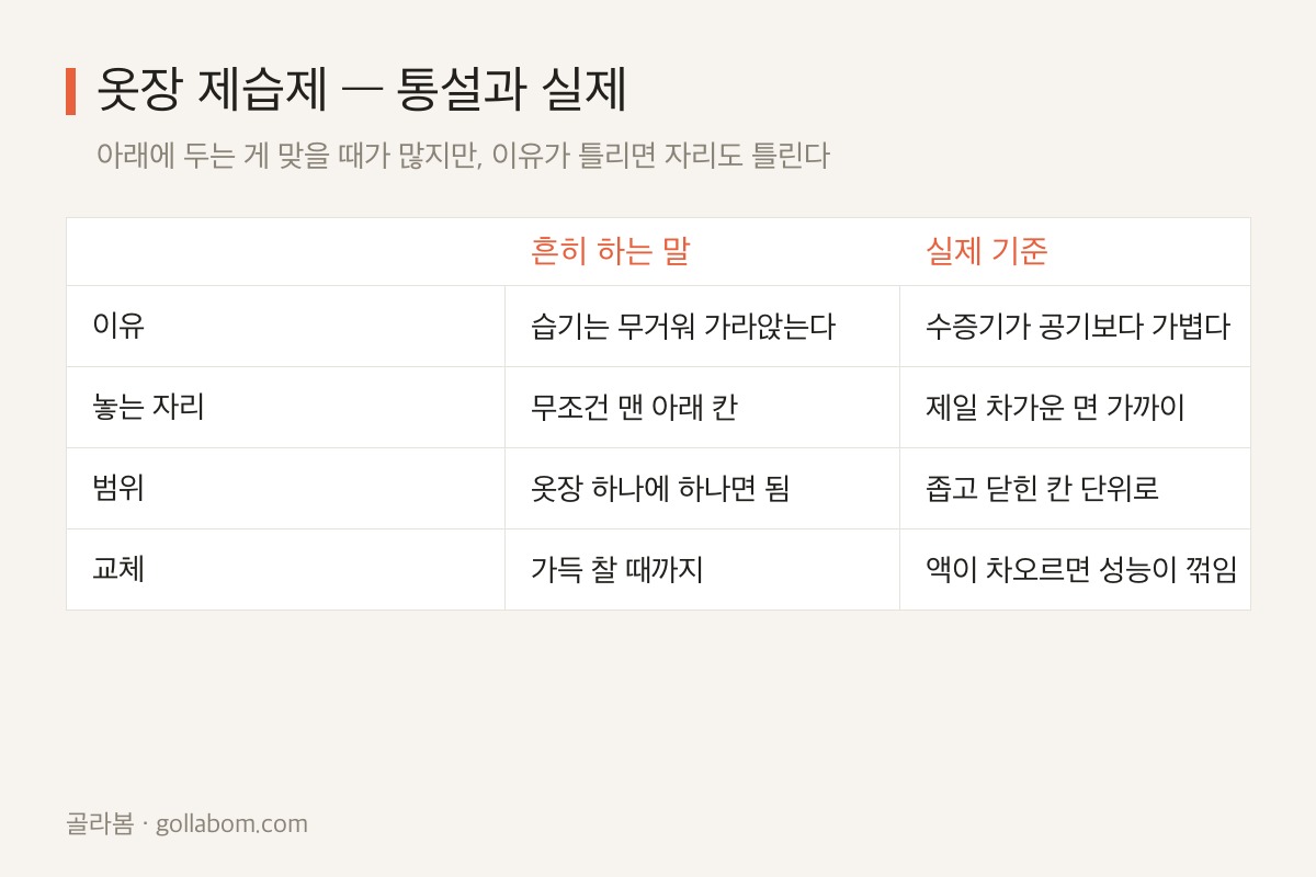 옷장 제습제 통설과 실제 비교표 — 이유, 놓는 자리, 범위, 교체 시점