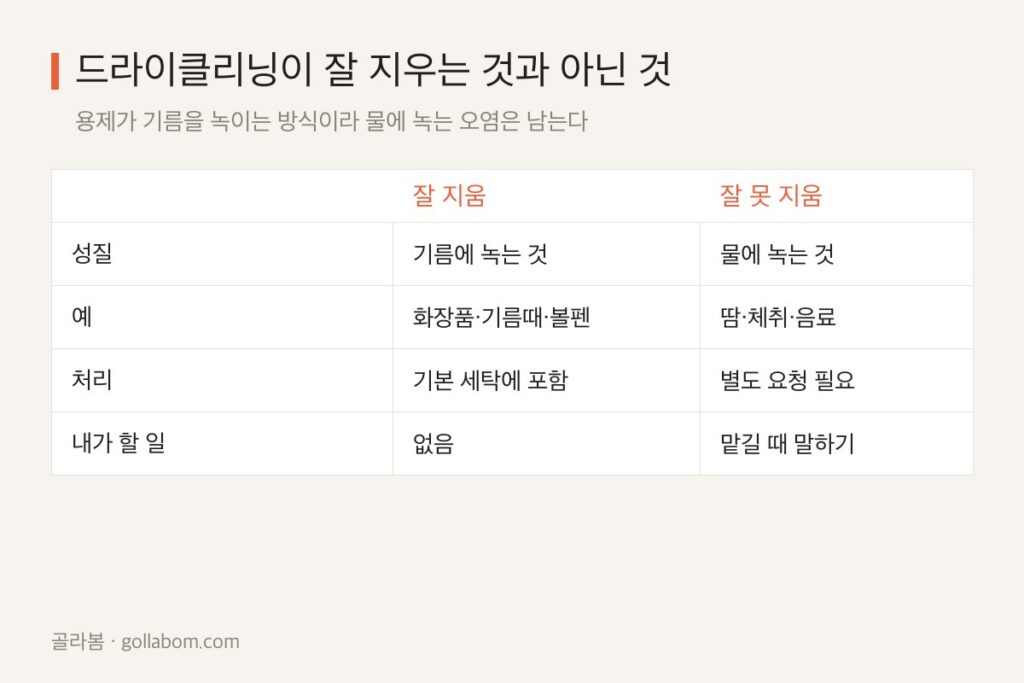 드라이클리닝 맡겼는데 땀냄새가 그대로인 이유 — 맡길 때 말해야 하는 것
