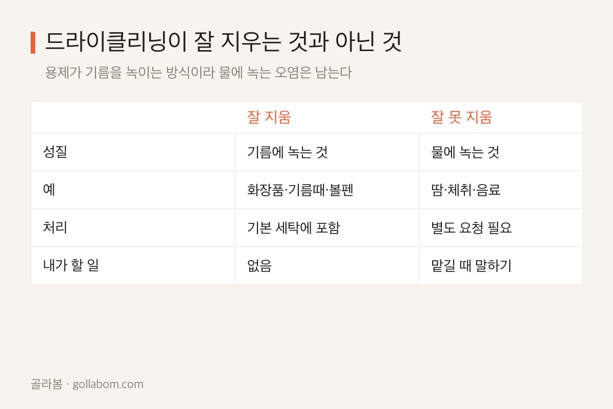 드라이클리닝이 잘 지우는 오염과 못 지우는 오염 비교표
