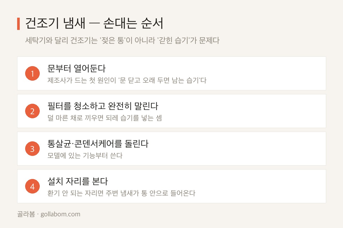 건조기 냄새 잡는 순서 4단계 — 문 열어두기, 필터 청소와 완전 건조, 통살균, 설치 자리 점검