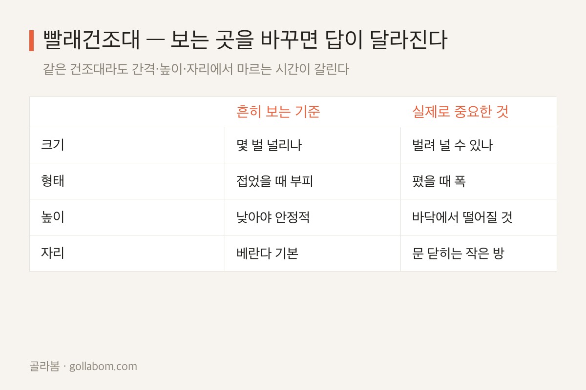 빨래건조대 선택 기준 비교표 — 크기·형태·높이·자리에서 흔히 보는 기준과 실제로 중요한 것