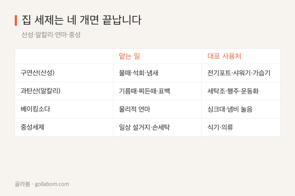 집 청소 세제는 네 개면 끝납니다 — 산성·알칼리·연마·중성