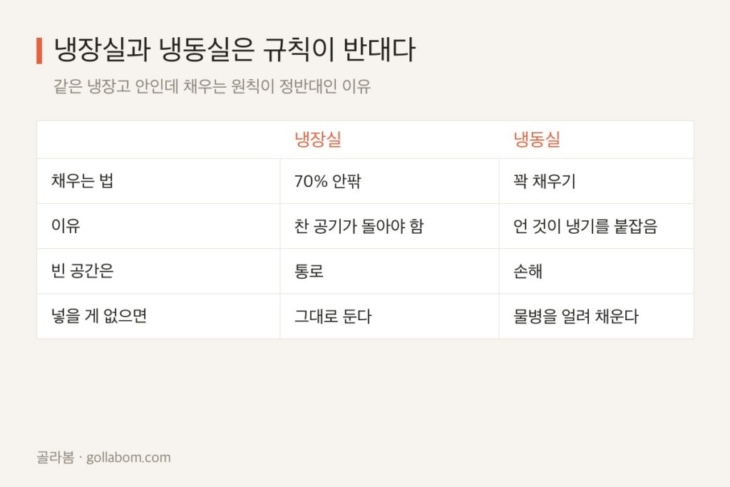 냉장고 70%·냉동실 100% 채우는 이유 — 냉동실이 더 큰 냉장고가 유리한 경우