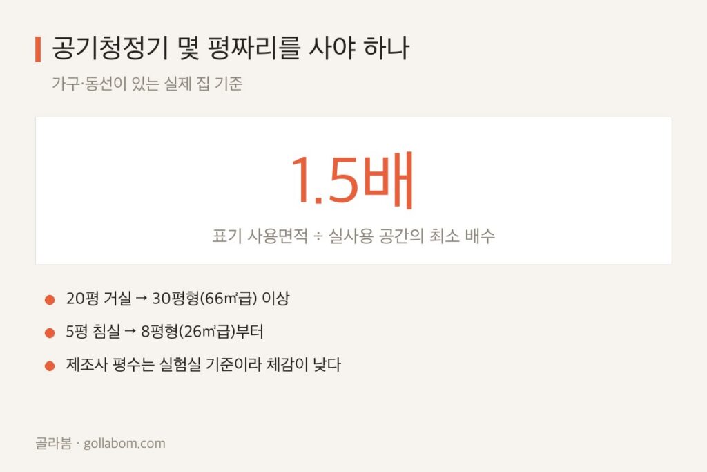 공기청정기 평수 계산법 — 몇 평짜리를 사야 하나, 30초 계산과 이원 배치