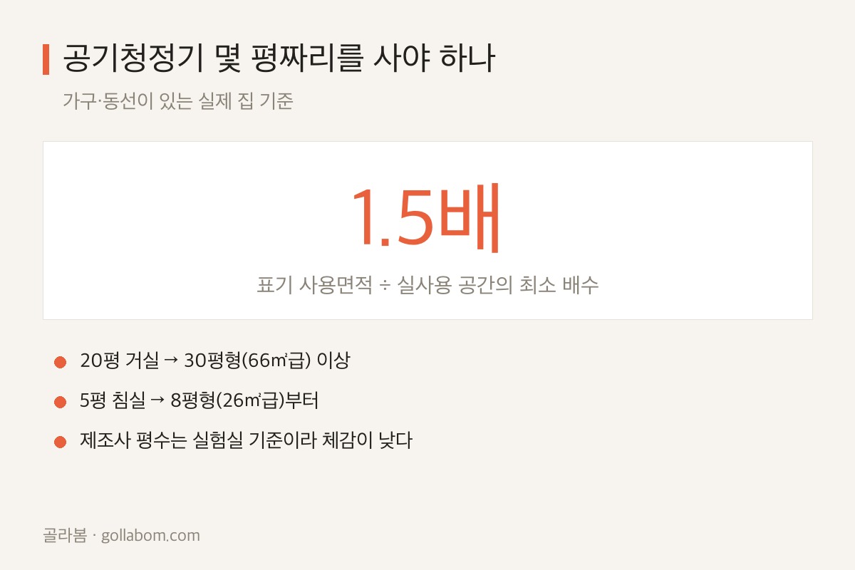 공기청정기 표기 사용면적은 실사용 공간의 1.5배 이상으로 고르라는 기준을 정리한 도표