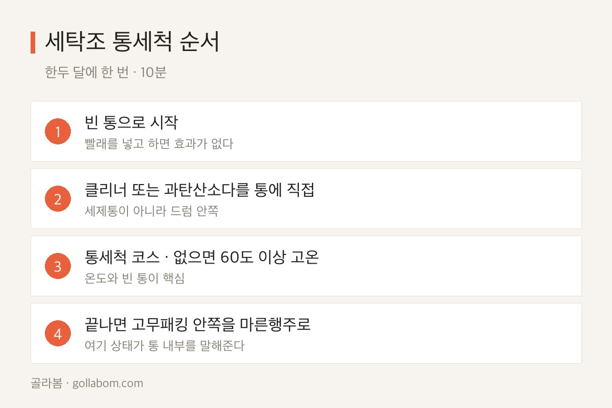 세탁조 통세척을 빈 통 시작부터 고무패킹 닦기까지 네 단계로 정리한 순서도