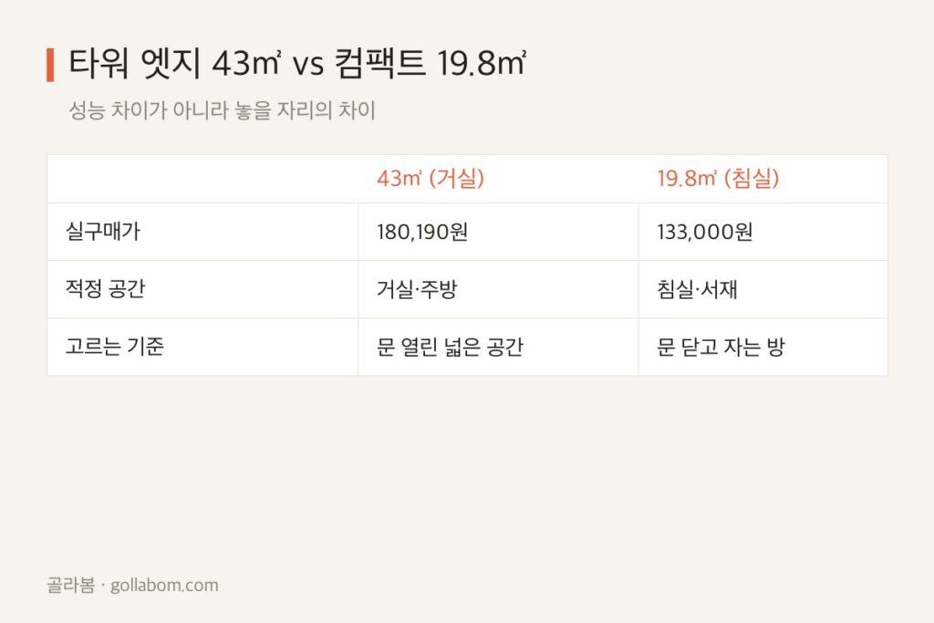 위닉스 타워 엣지 43㎡ vs 컴팩트 19.8㎡ — 거실용·방용 어떻게 고를까