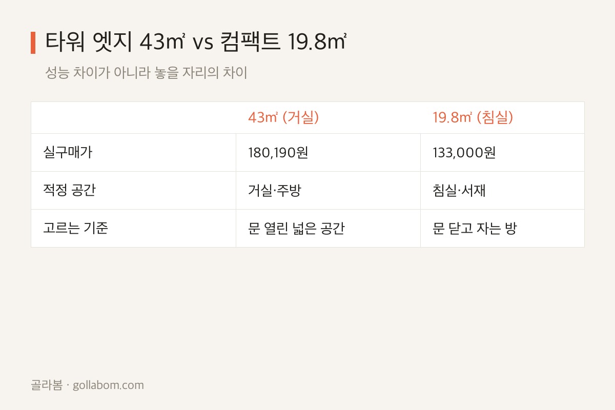 위닉스 타워 엣지 43제곱미터형과 컴팩트 19.8제곱미터형의 가격·적정 공간·선택 기준 비교표