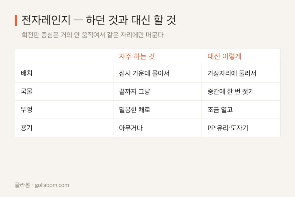 전자레인지가 고르게 안 데워질 때 — 가운데를 비우면 달라진다