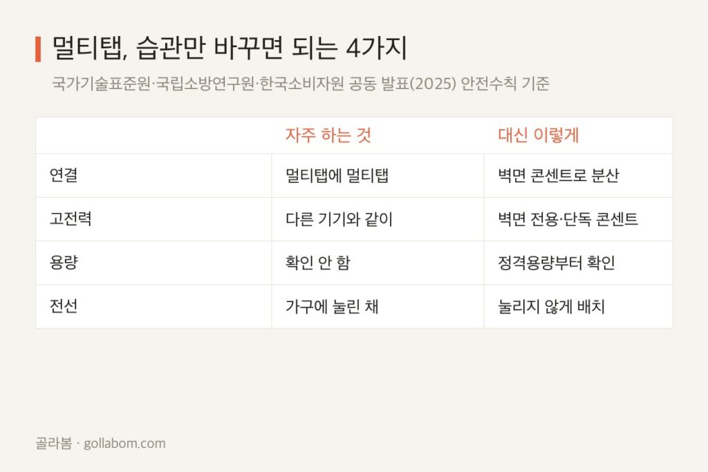 멀티탭 안전하게 쓰는 법 — 사고 387건이 말하는 4가지