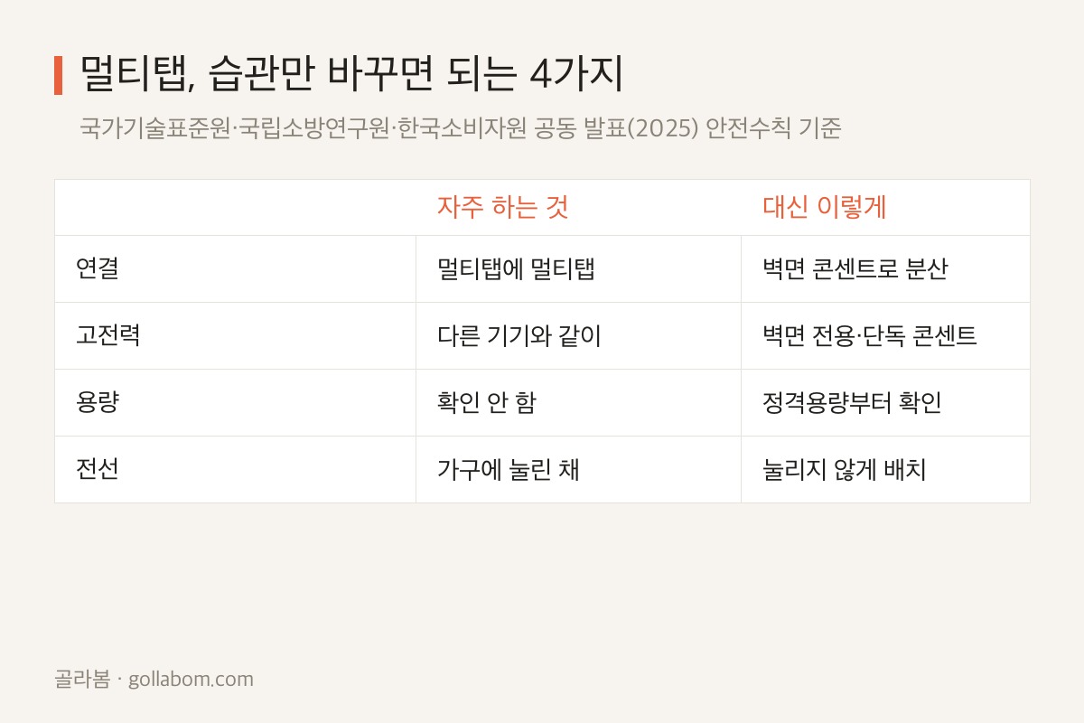 멀티탭 안전 사용 4가지 — 자주 하는 것과 대신 해야 할 것 비교표