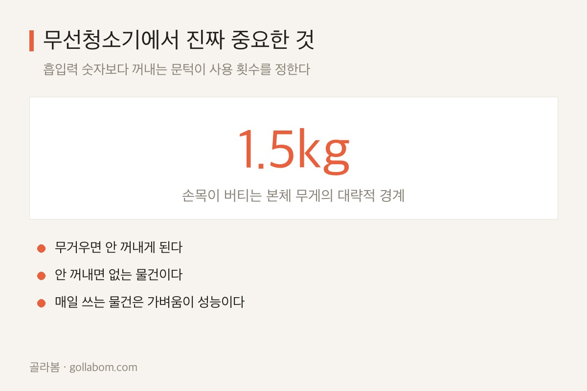 무선청소기 본체 무게 기준과 사용 빈도의 관계를 정리한 도표