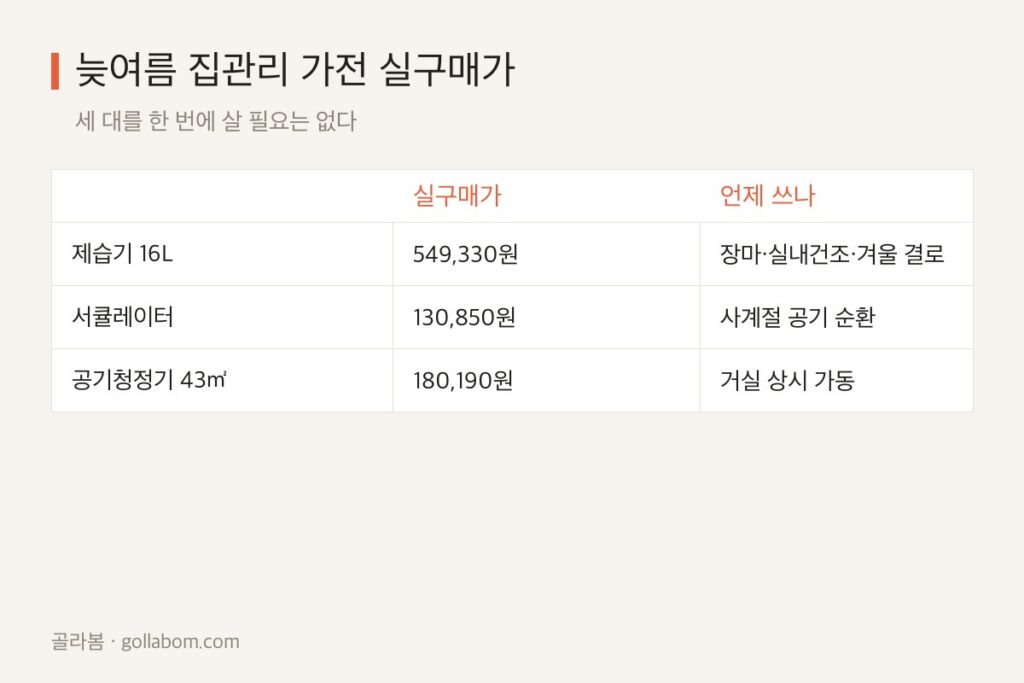 늦여름 집관리 가전 3선 — 제습기·서큘레이터·공기청정기 실구매가 정리