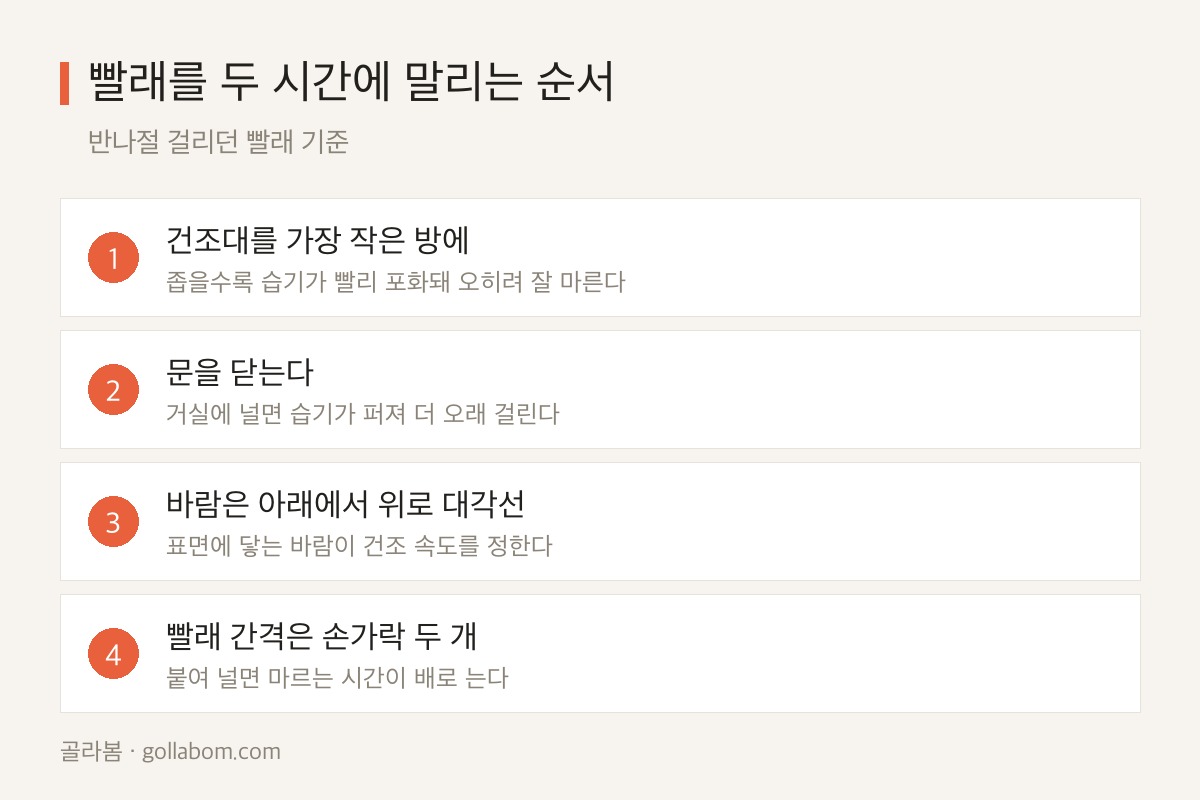 빨래를 두 시간에 말리는 네 단계 순서도 — 작은방·문 닫기·대각선 바람·간격