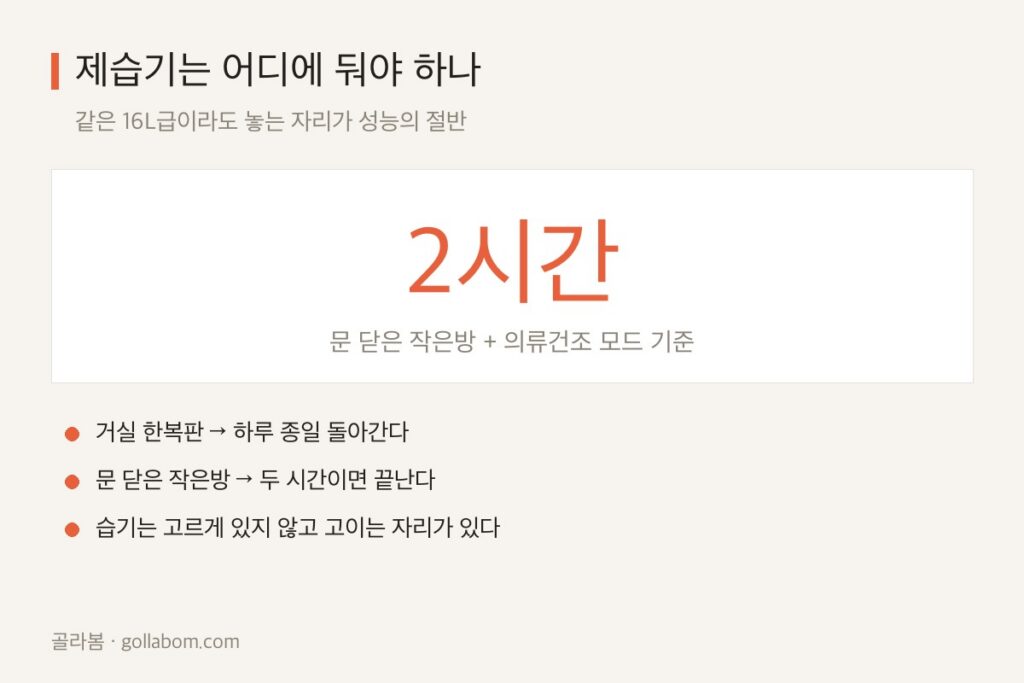 제습기 위치, 어디에 둬야 하나 — 놓는 자리가 성능의 절반이다