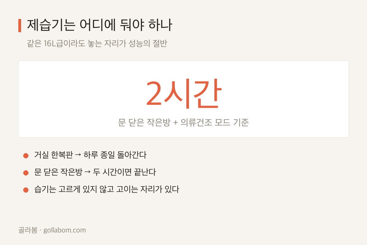 제습기를 문 닫은 작은방에 두면 두 시간이면 끝난다는 핵심 수치 도표