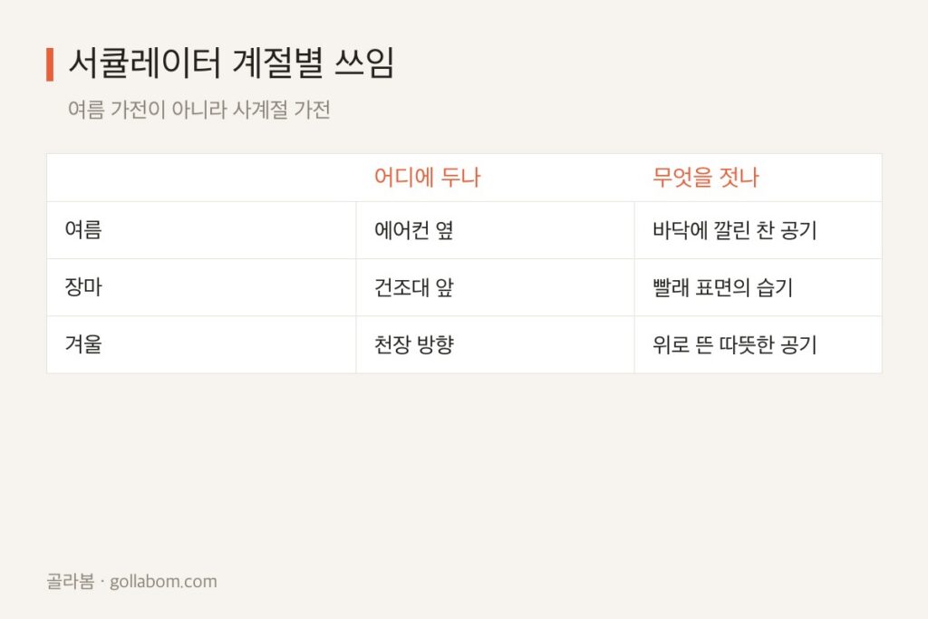 서큘레이터 사계절 활용법 — 여름 끝났다고 넣어두면 손해