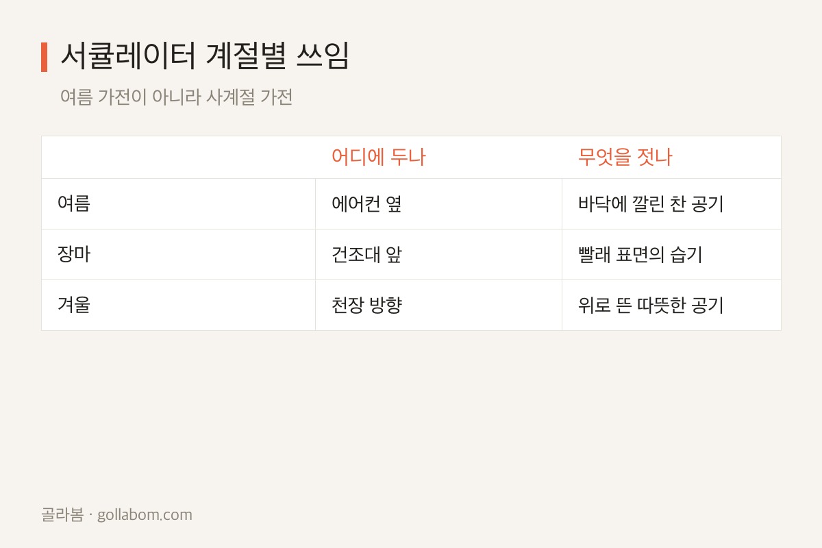 서큘레이터 계절별 배치와 용도 비교표 — 여름·장마·겨울