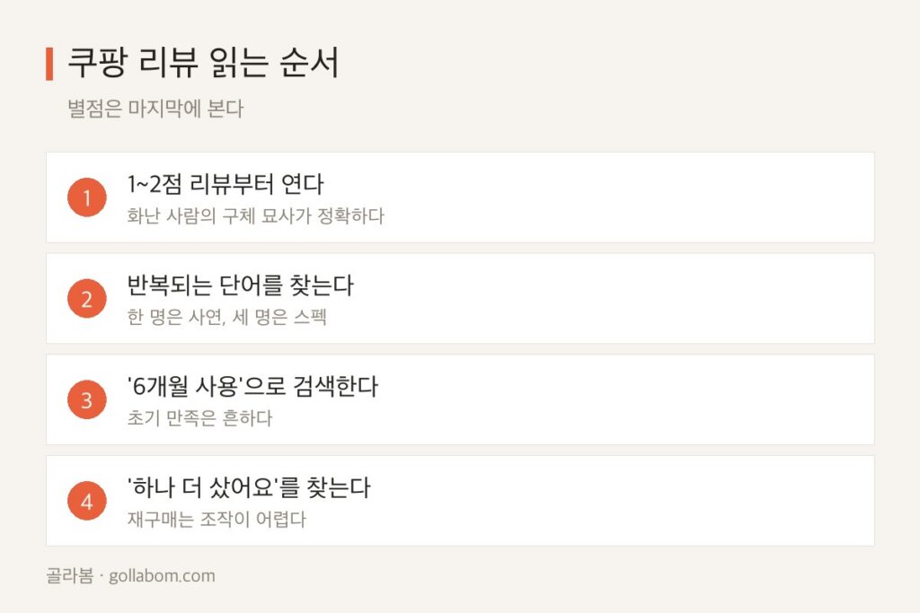 쿠팡 리뷰 제대로 읽는 법 — 별점 말고 봐야 할 5가지