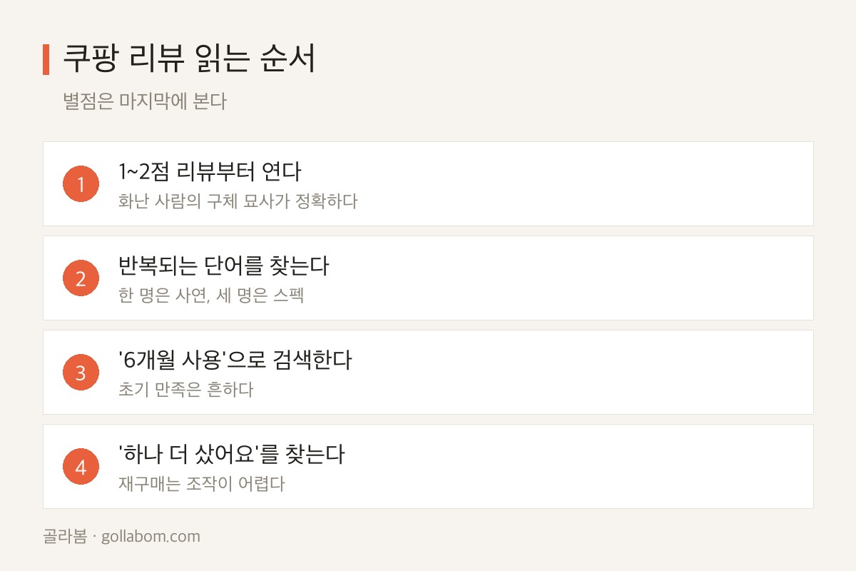 쿠팡 리뷰를 읽는 네 단계 순서도 — 낮은 별점부터 재구매 신호까지