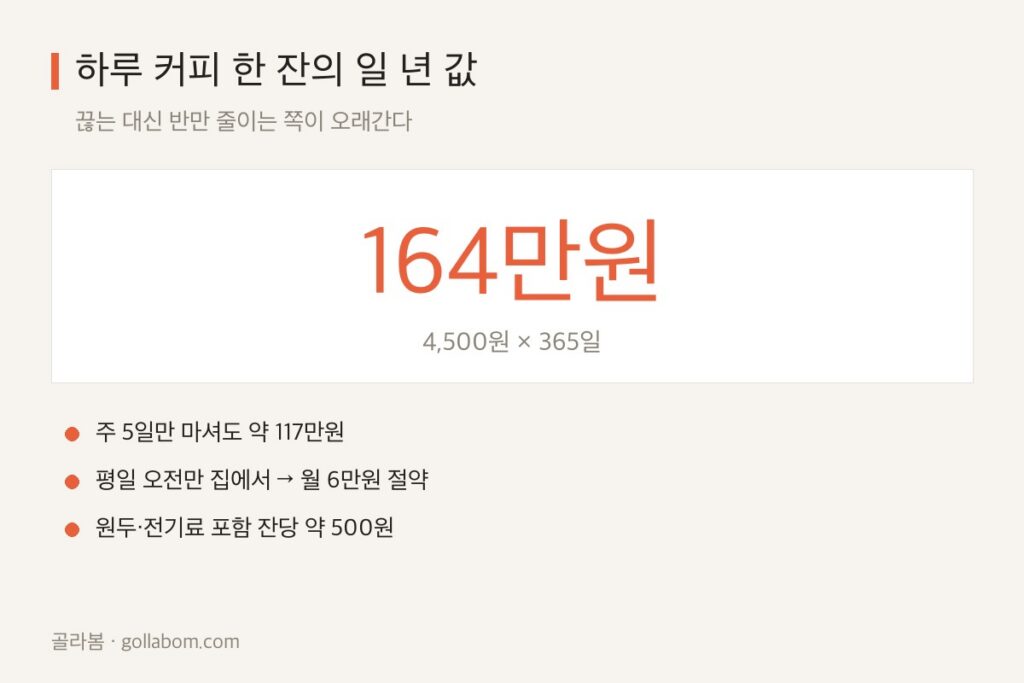 커피값 계산 — 카페를 끊지 말고 반만 줄이는 법