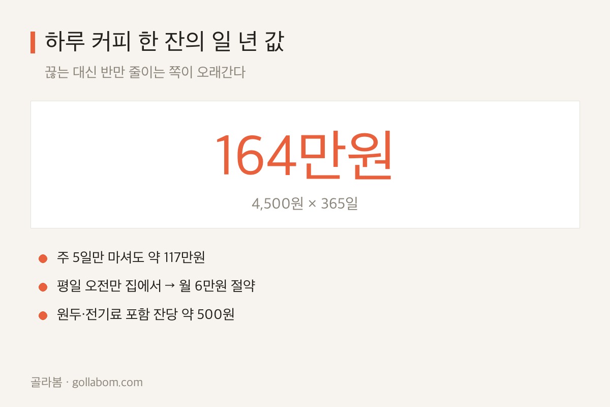 하루 커피 한 잔 4500원이 일 년 164만원이 되는 계산 도표
