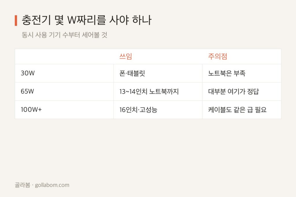 충전기는 개수가 아니라 통합 — 65W 하나면 되는 이유