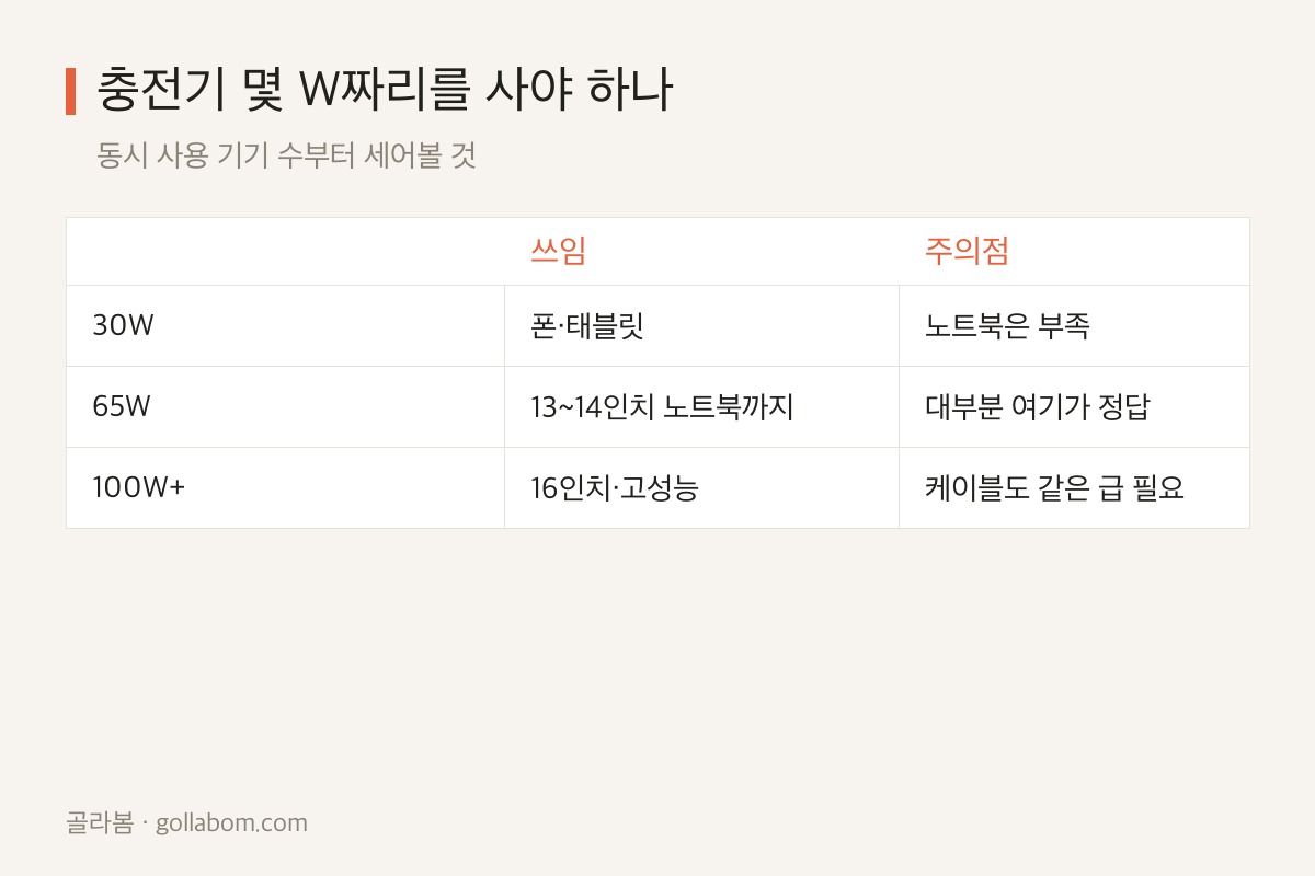 충전기 출력별 30W·65W·100W 쓰임과 주의점 비교표