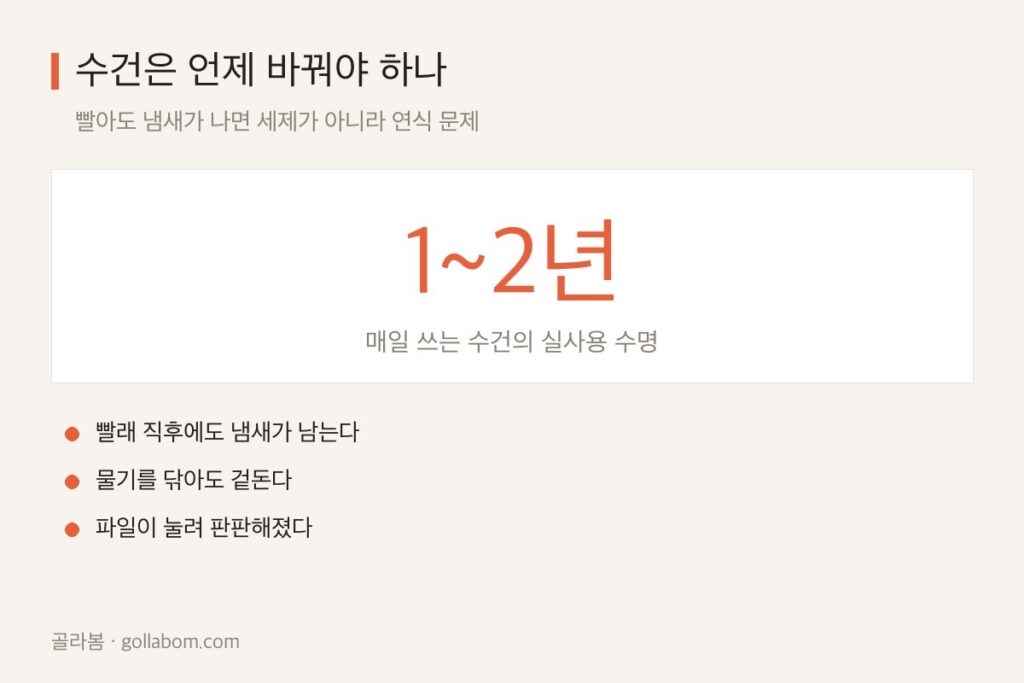 수건 수명은 1~2년 — 빨아도 냄새 나면 세제가 아니라 연식