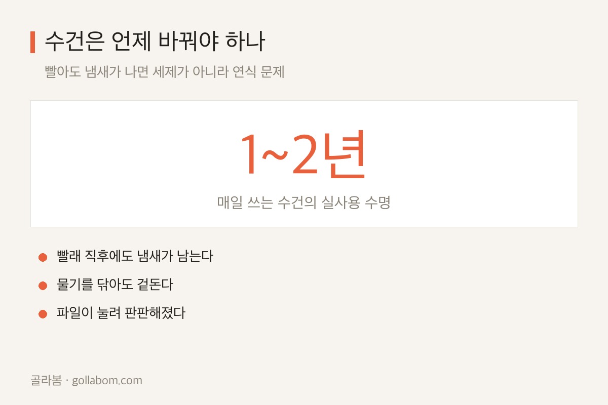 수건 실사용 수명 1~2년과 교체 신호 세 가지를 정리한 도표