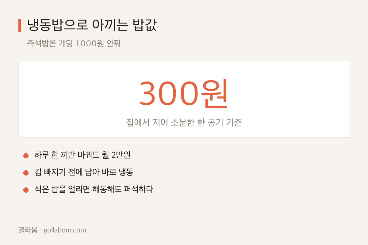 집밥 소분 한 공기 300원과 즉석밥 1000원 비교 도표