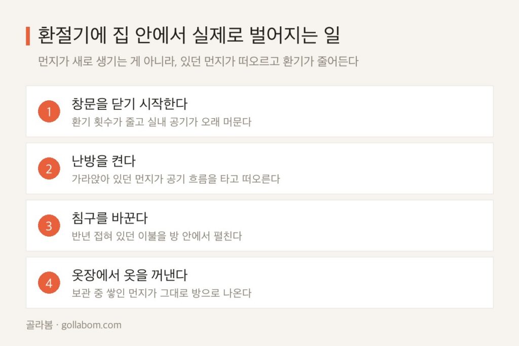 환절기에 집먼지가 늘어나는 이유 — 창문·난방·침구·옷장이 한꺼번에 겹친다