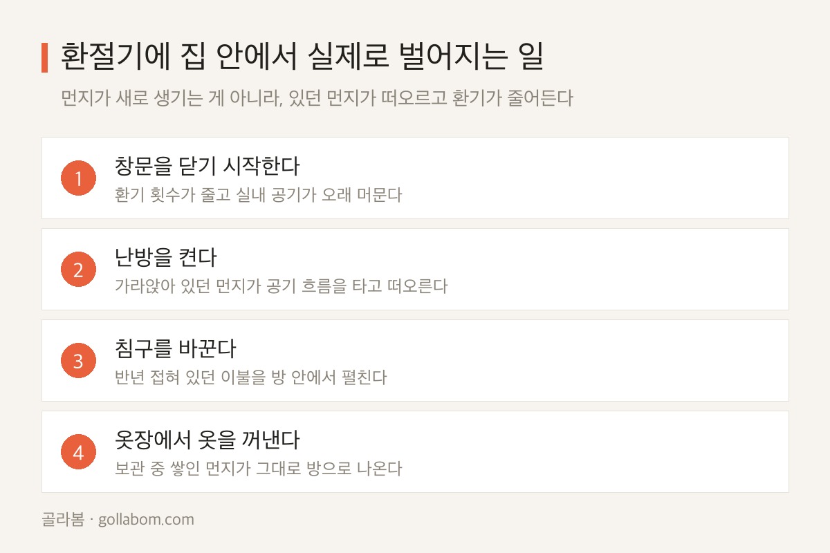 환절기에 집 안에서 벌어지는 4가지 변화 — 창문 닫기, 난방, 침구 교체, 옷장 정리