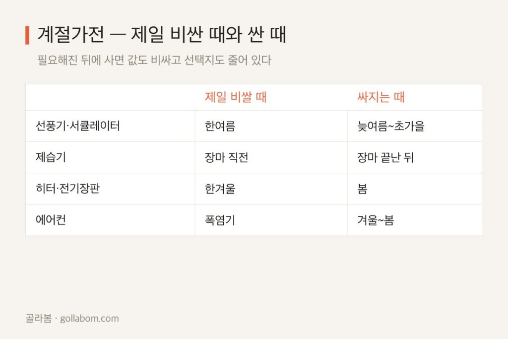 계절가전 사는 타이밍 — 한 계절 전에 사되, 받자마자 켜봐야 하는 이유