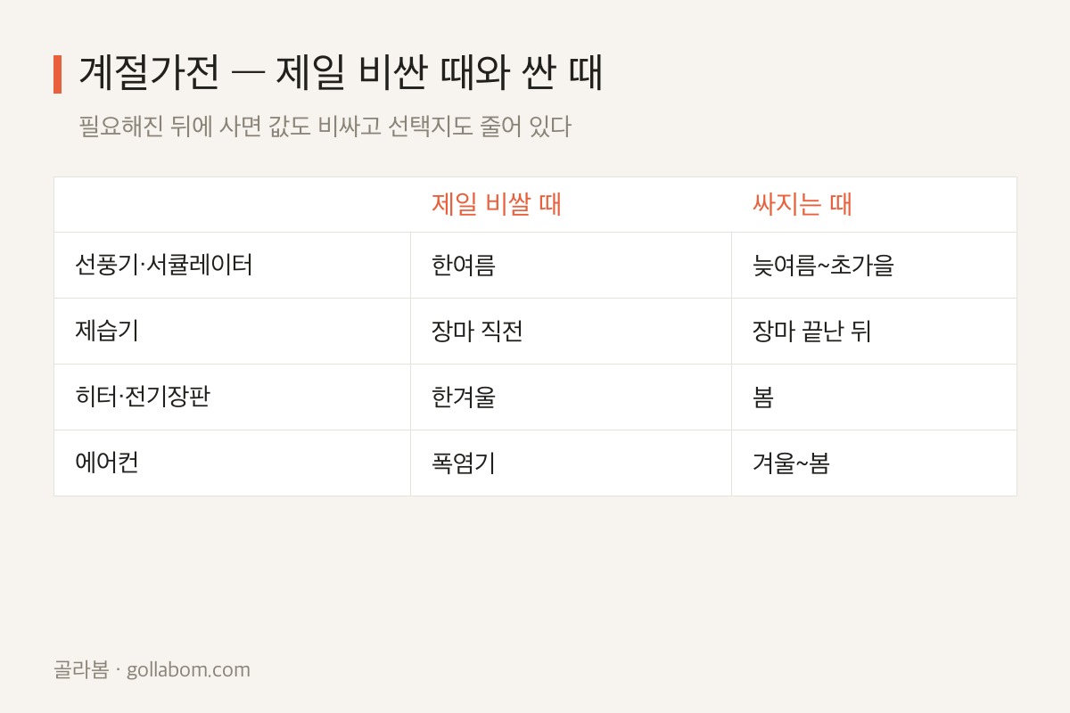 계절가전 품목별로 가장 비싼 시기와 싸지는 시기 비교표