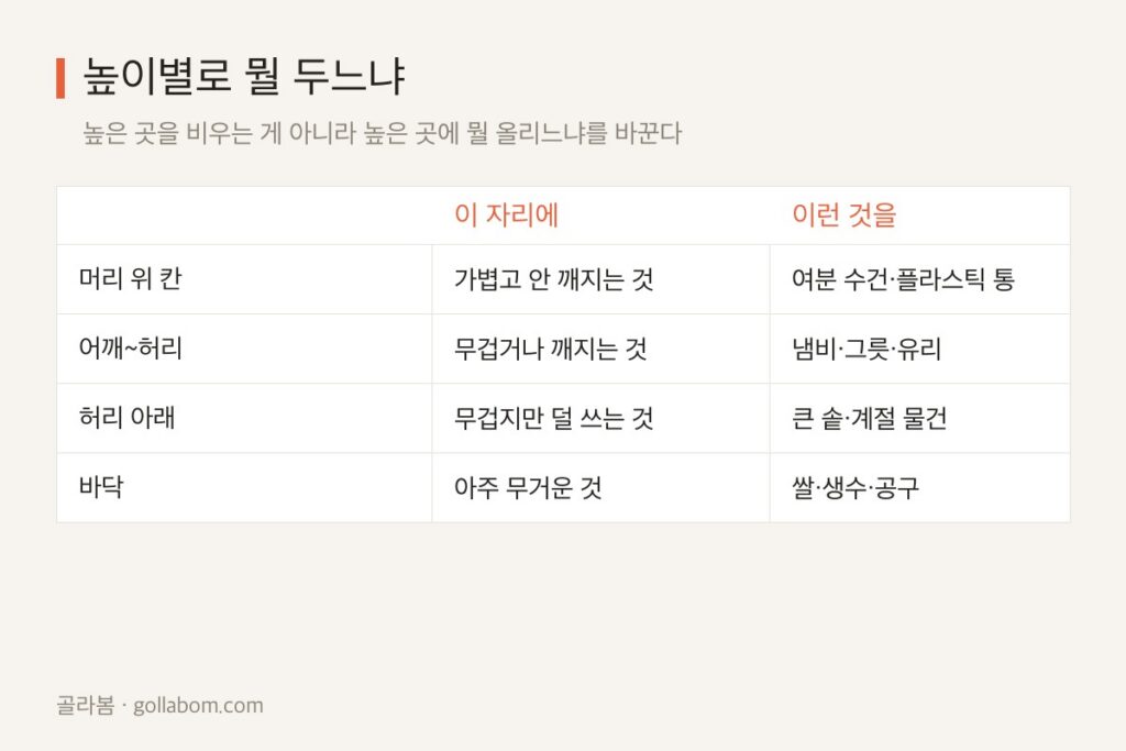 높은 선반 수납 — 비우는 게 아니라 뭘 올리느냐를 바꾸는 것