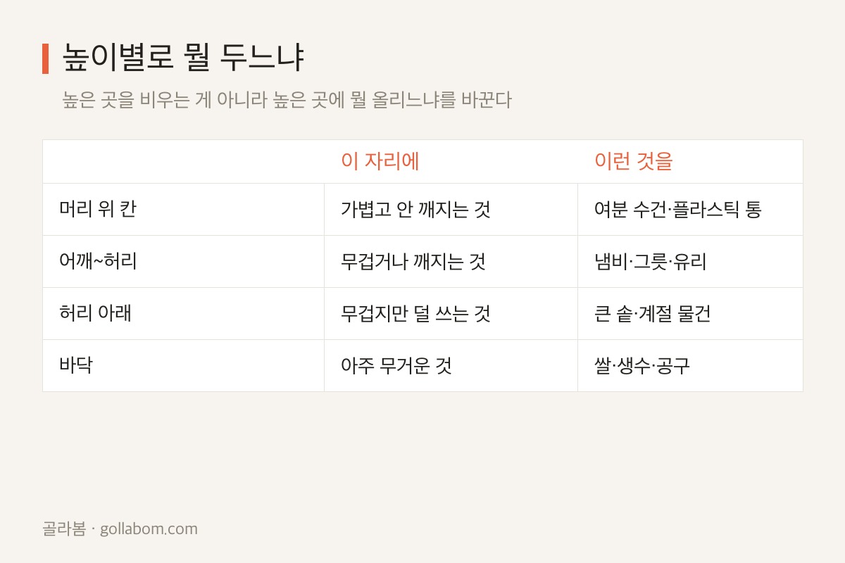 선반 높이별 수납 기준 비교표 — 머리 위 칸, 어깨~허리, 허리 아래, 바닥에 각각 둘 것