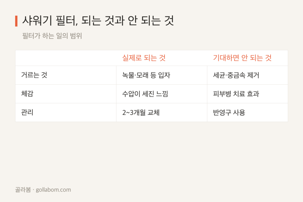 샤워기 필터 진실 — 되는 것과 안 되는 것, 유사과학 논란까지 두 달 써본 정리