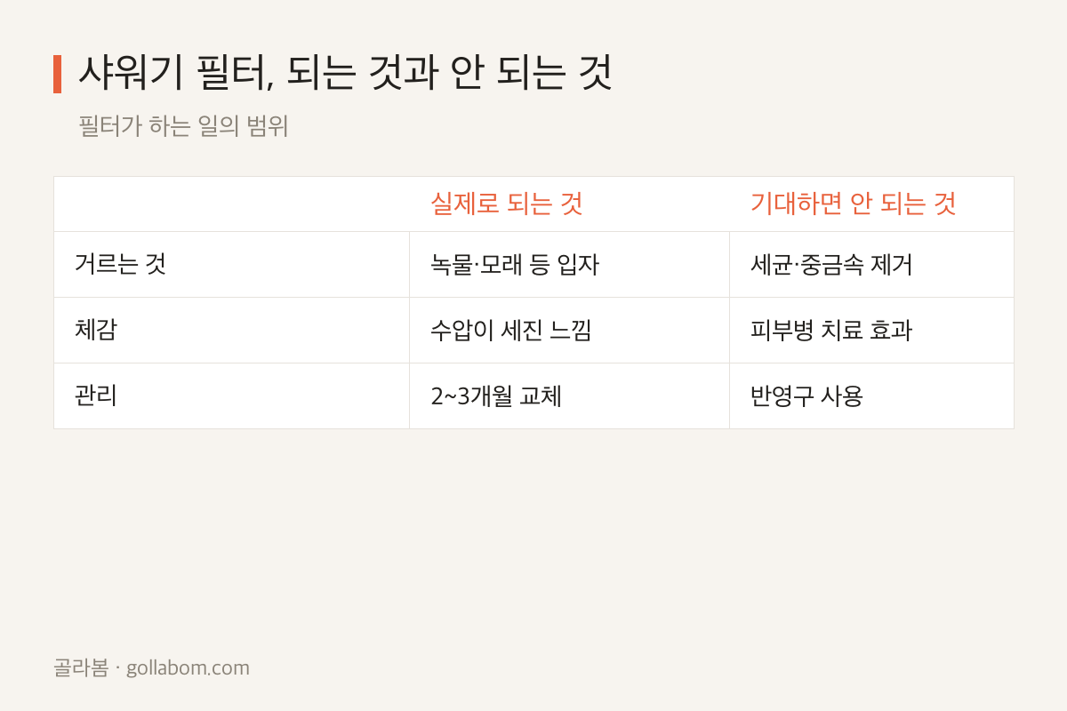 샤워기 필터가 실제로 하는 일과 기대하면 안 되는 것 비교표