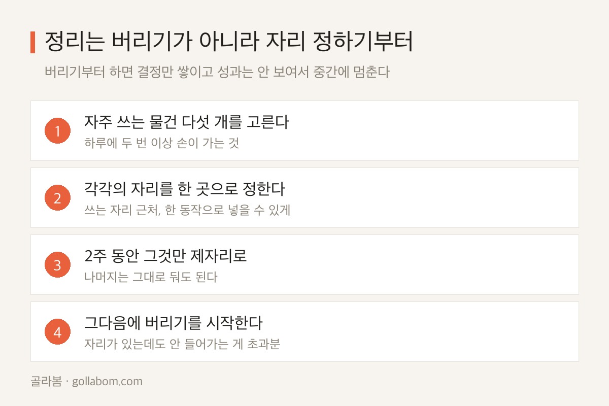 정리 시작 4단계 — 자주 쓰는 물건 다섯 개 고르기, 자리 정하기, 2주 유지, 그다음 버리기