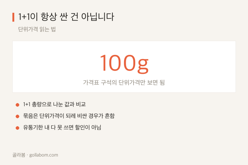 1+1이 항상 싼 건 아닙니다 — 가격표 구석의 단위가격 읽는 법