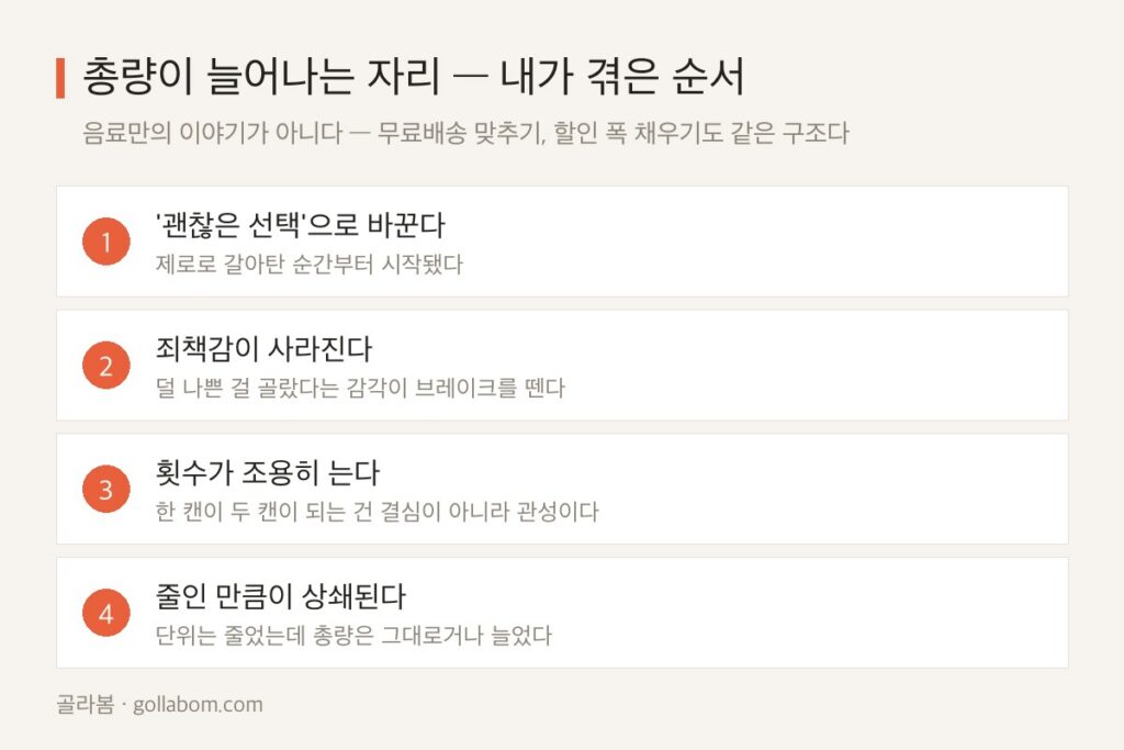 제로 음료로 바꿨는데 그대로인 이유 — 줄인 건 단위였고 늘어난 건 횟수였다