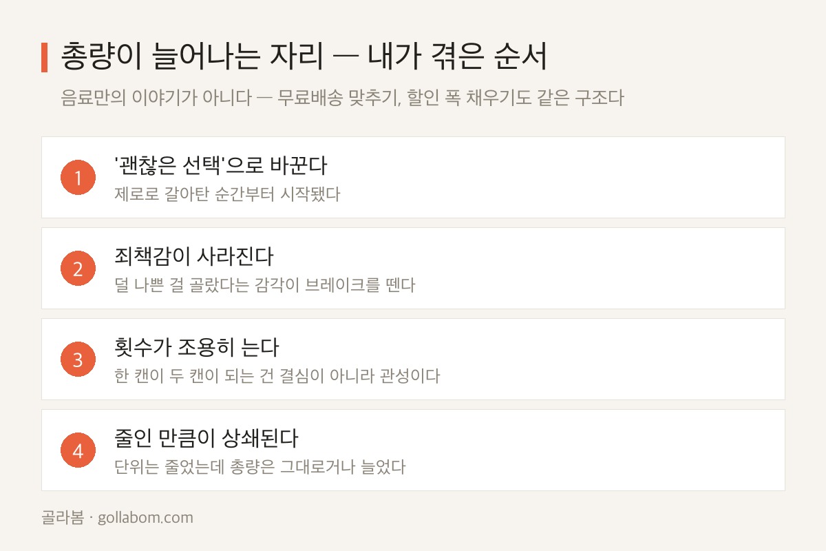 괜찮은 선택으로 바꾼 뒤 총량이 늘어나는 4단계 — 죄책감 감소, 횟수 증가, 상쇄