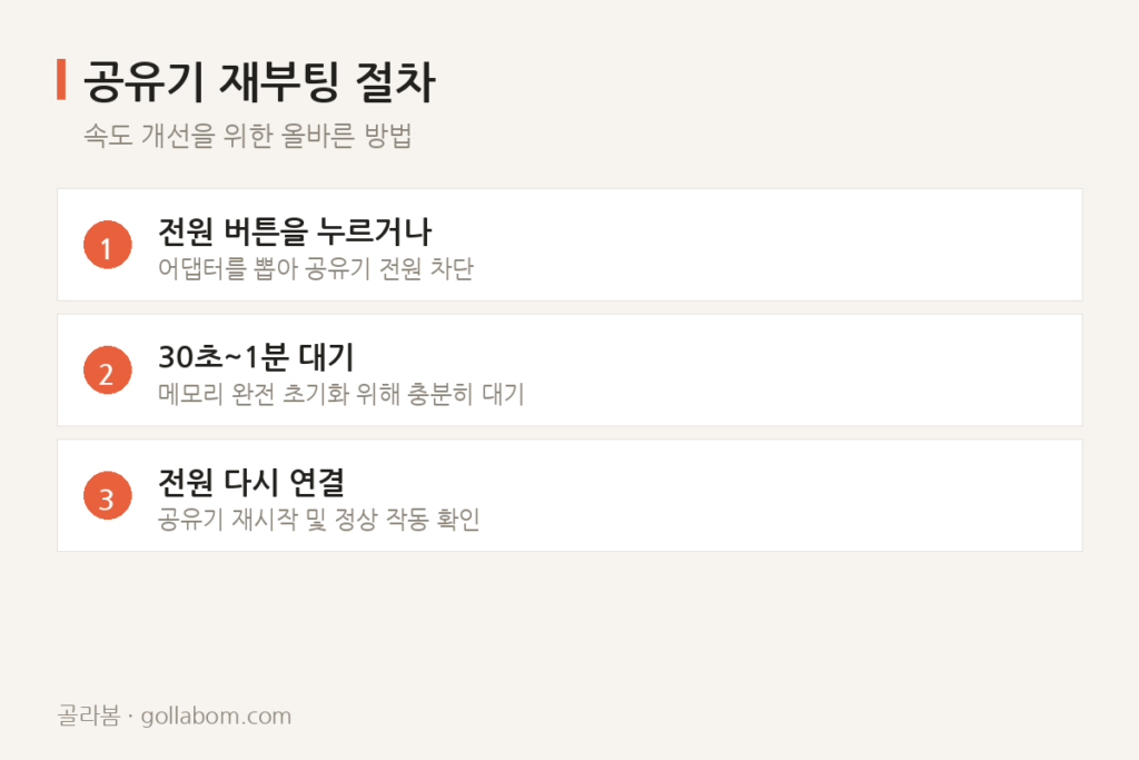 여름 내내 켠 공유기, 재부팅만으로 인터넷 속도가 빨라지는 이유